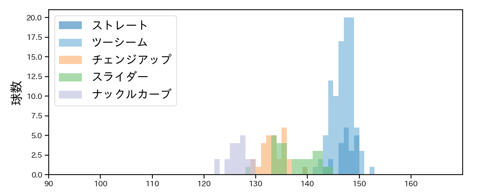 ガゼルマン 球種&球速の分布1(2023年オープン戦)
