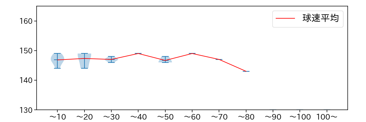 ガゼルマン 球数による球速(ストレート)の推移(2023年オープン戦)