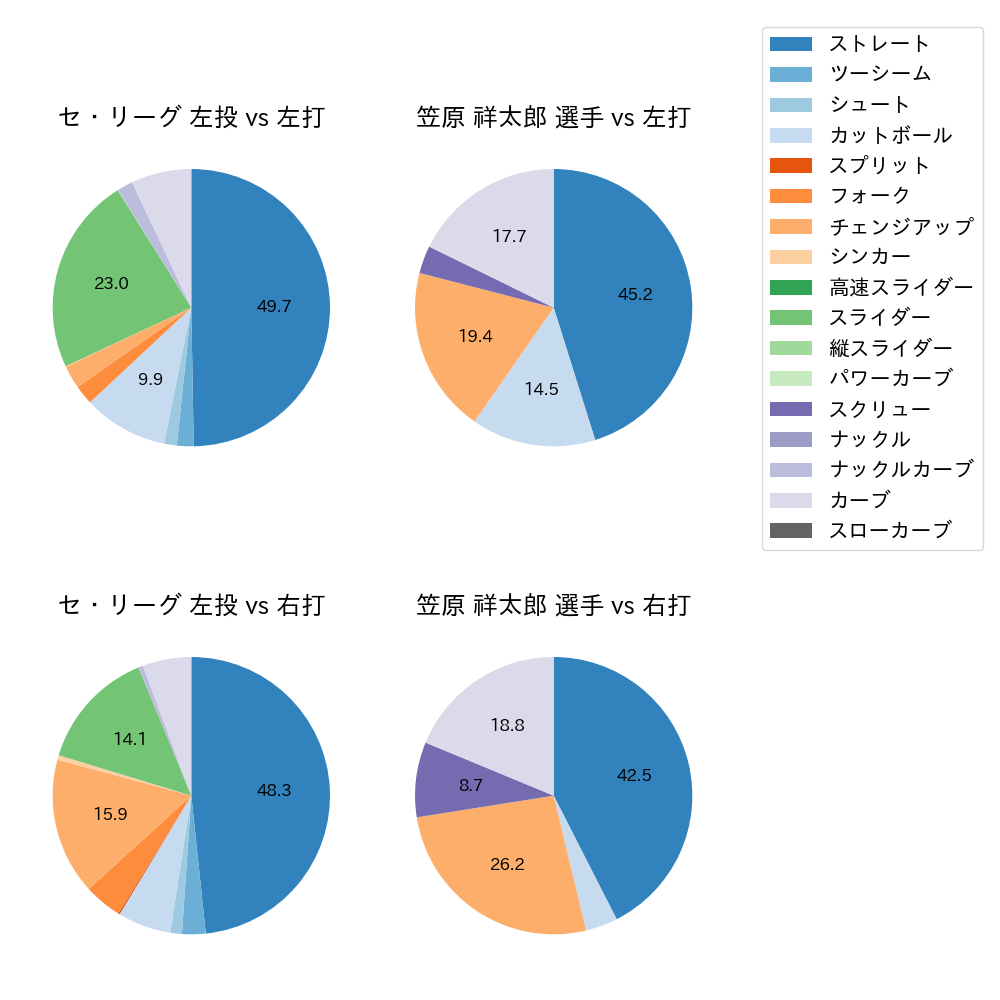 笠原 祥太郎 球種割合(2023年オープン戦)