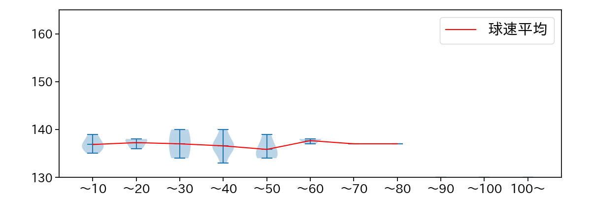 笠原 祥太郎 球数による球速(ストレート)の推移(2023年オープン戦)
