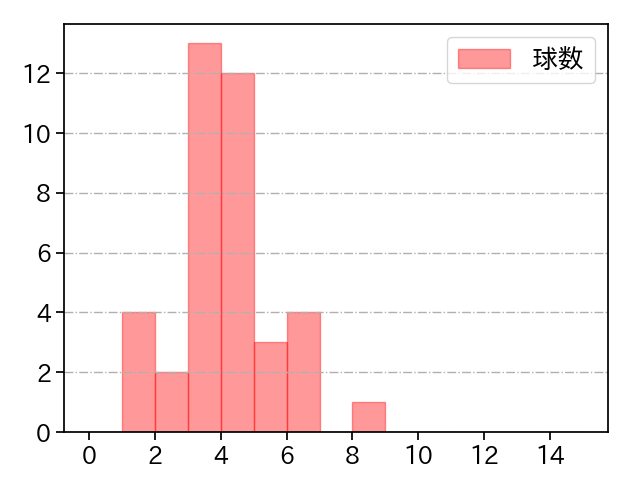 笠原 祥太郎 打者に投じた球数分布(2023年オープン戦)