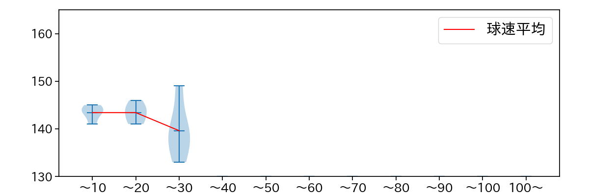 京山 将弥 球数による球速(ストレート)の推移(2023年オープン戦)