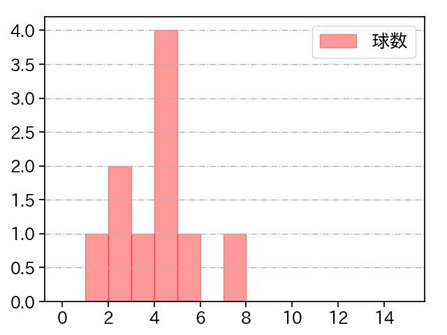 京山 将弥 打者に投じた球数分布(2023年オープン戦)