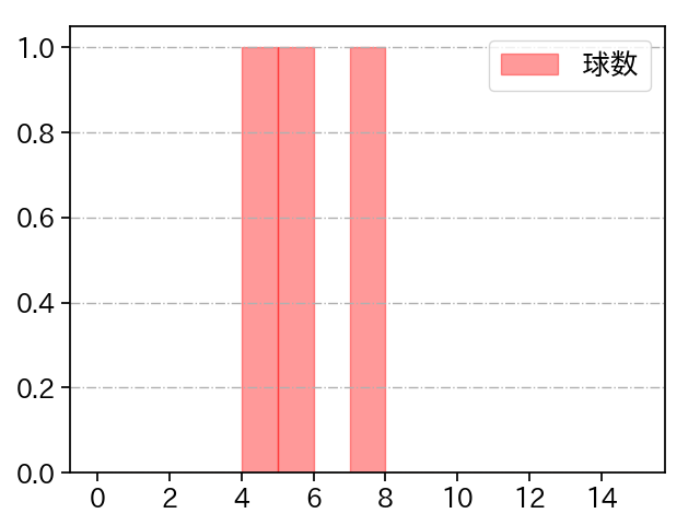 ウェンデルケン 打者に投じた球数分布(2023年オープン戦)