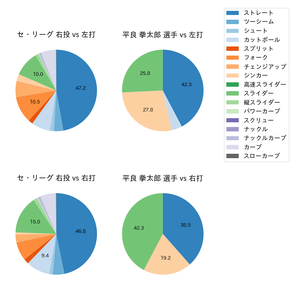 平良 拳太郎 球種割合(2023年オープン戦)