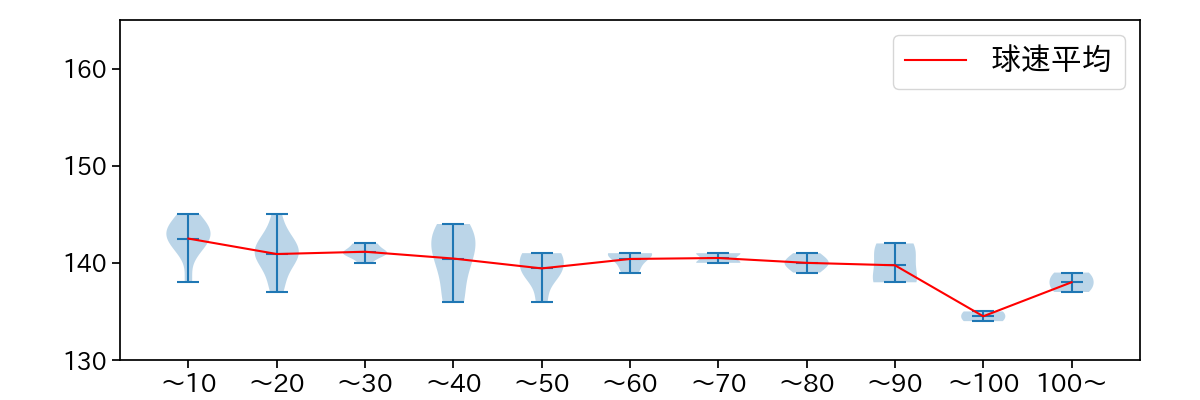 平良 拳太郎 球数による球速(ストレート)の推移(2023年オープン戦)