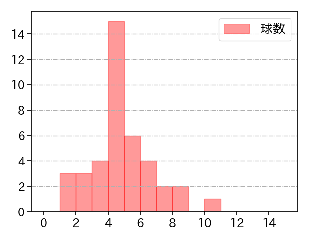 平良 拳太郎 打者に投じた球数分布(2023年オープン戦)