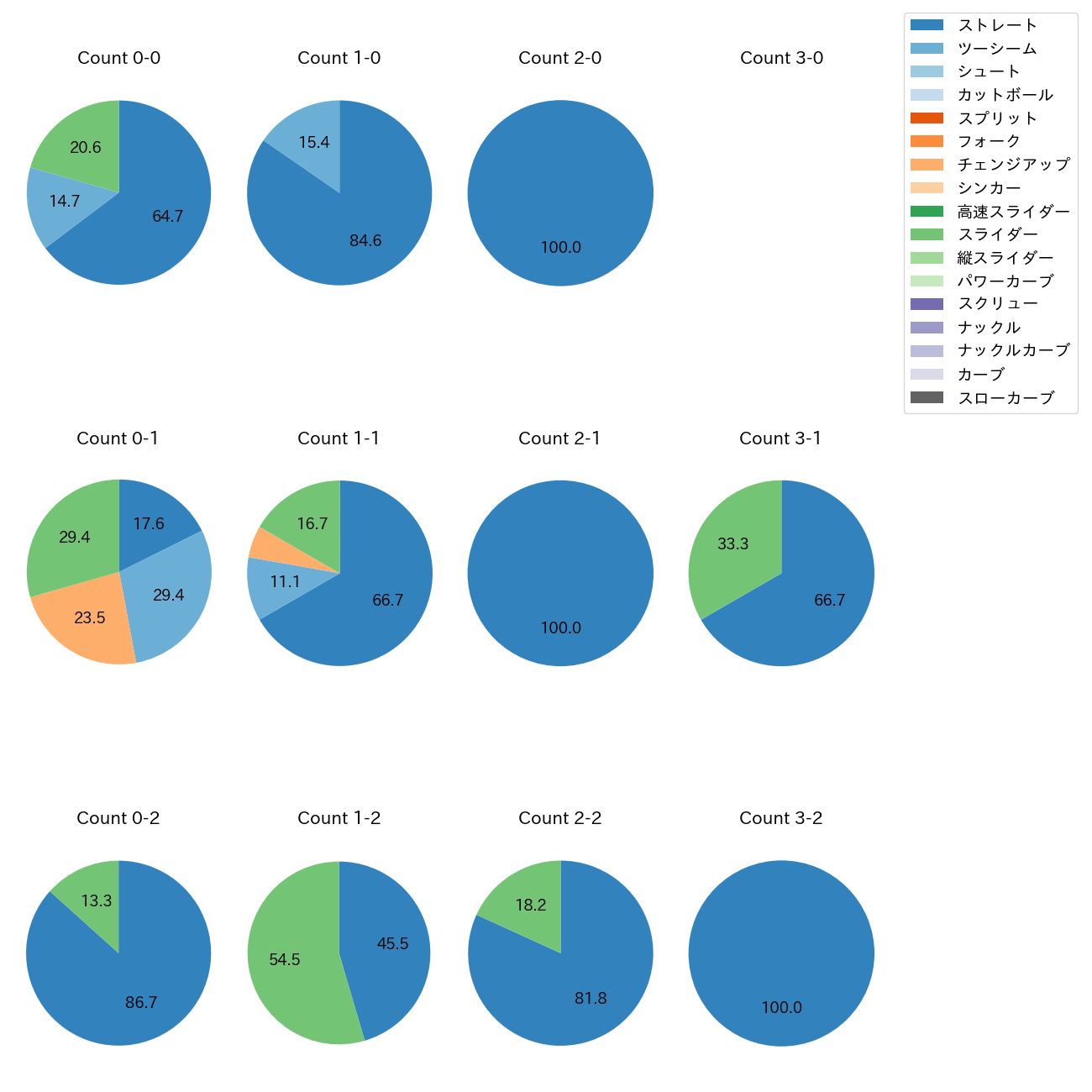エスコバー カウント別 球種割合(2023年オープン戦)
