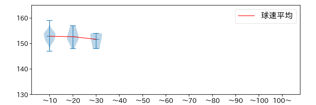 エスコバー 球数による球速(ストレート)の推移(2023年オープン戦)