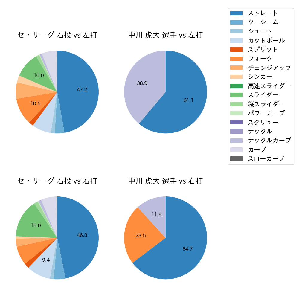 中川 虎大 球種割合(2023年オープン戦)