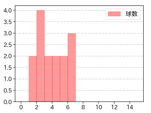 中川 虎大 打者に投じた球数分布(2023年オープン戦)