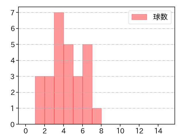 宮國 椋丞 打者に投じた球数分布(2023年オープン戦)