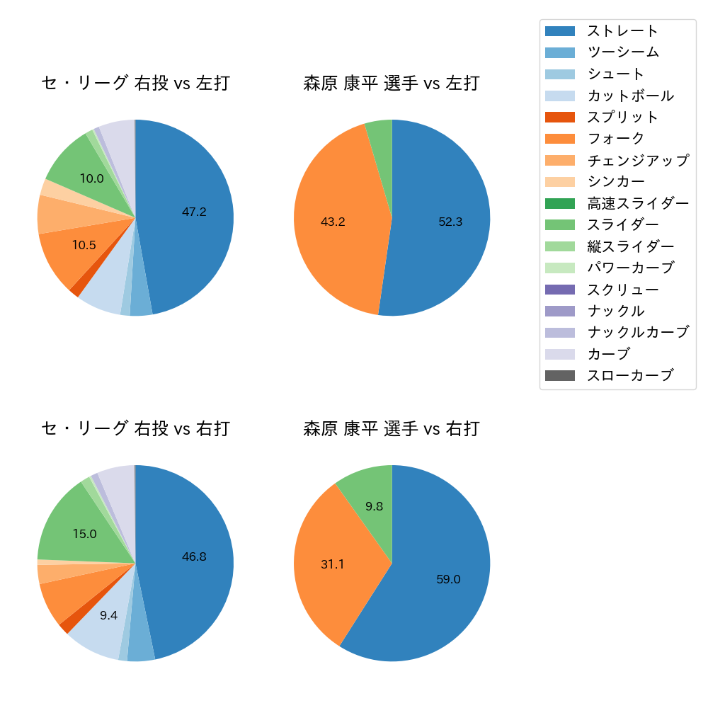 森原 康平 球種割合(2023年オープン戦)