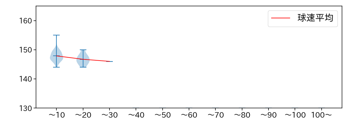 森原 康平 球数による球速(ストレート)の推移(2023年オープン戦)
