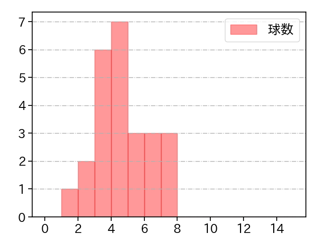 森原 康平 打者に投じた球数分布(2023年オープン戦)