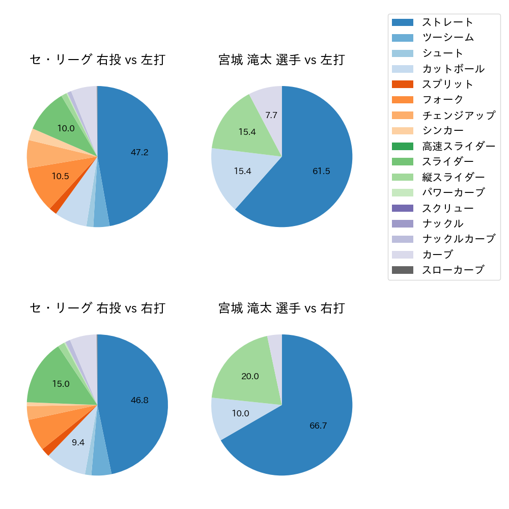 宮城 滝太 球種割合(2023年オープン戦)
