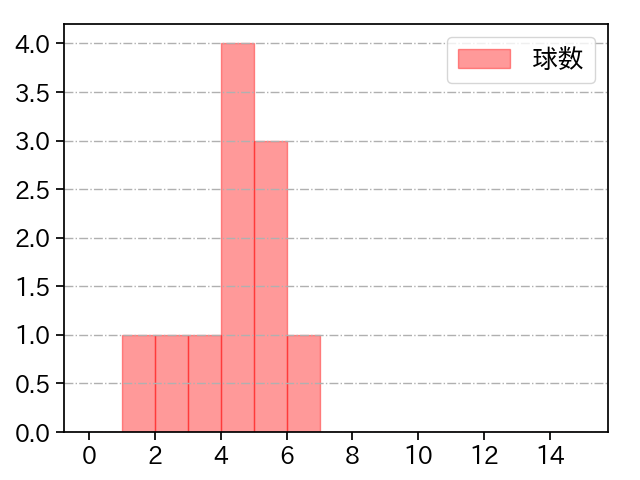 宮城 滝太 打者に投じた球数分布(2023年オープン戦)