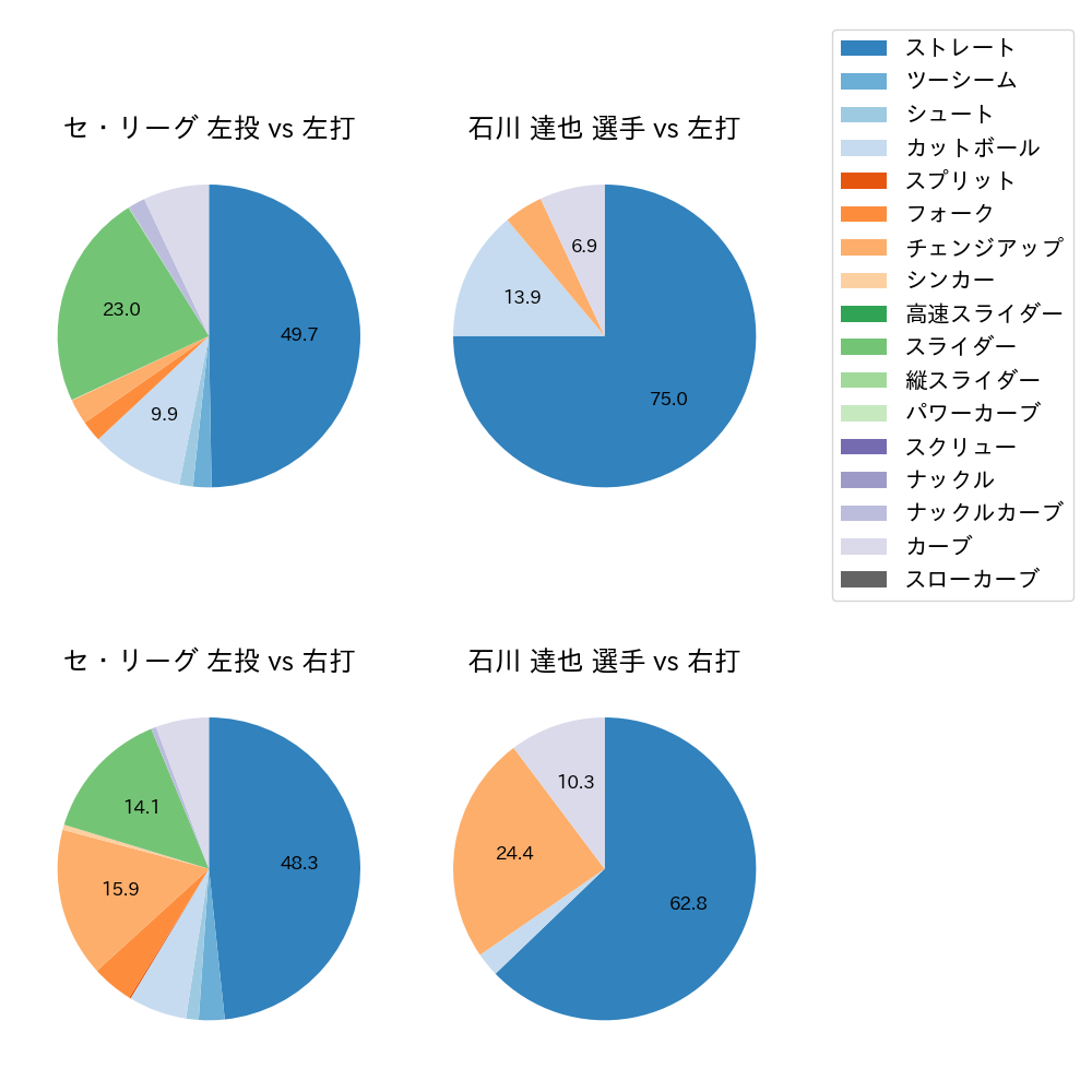 石川 達也 球種割合(2023年オープン戦)