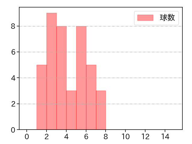 石川 達也 打者に投じた球数分布(2023年オープン戦)