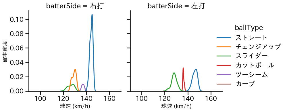 東 克樹 球種&球速の分布2(2024年3月)