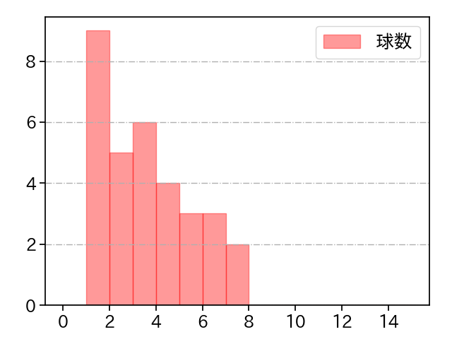 東 克樹 打者に投じた球数分布(2024年3月)