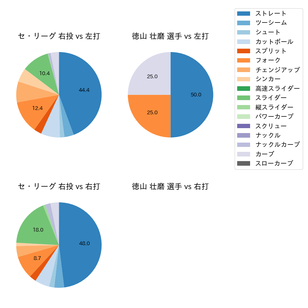 徳山 壮磨 球種割合(2024年3月)