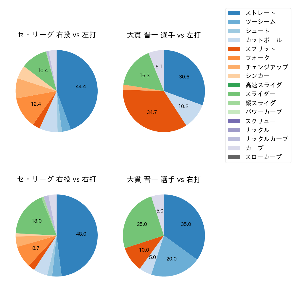 大貫 晋一 球種割合(2024年3月)