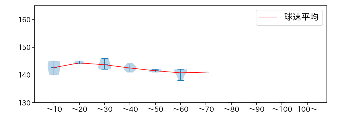 大貫 晋一 球数による球速(ストレート)の推移(2024年3月)