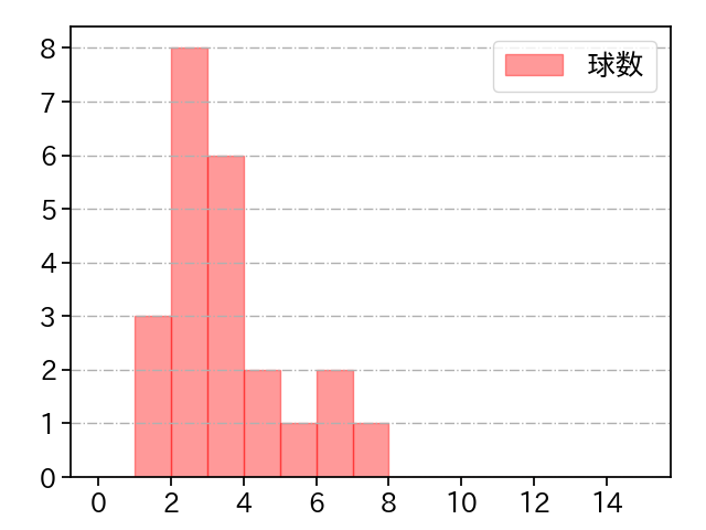 大貫 晋一 打者に投じた球数分布(2024年3月)