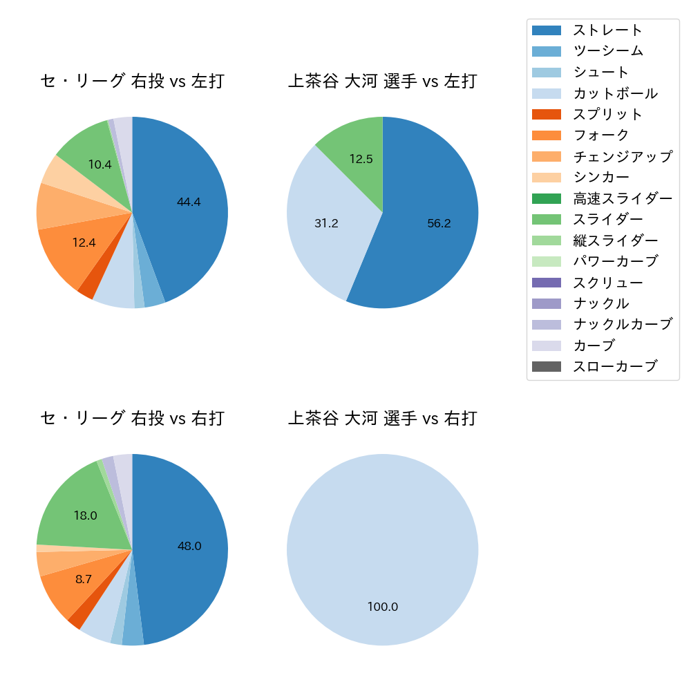 上茶谷 大河 球種割合(2024年3月)