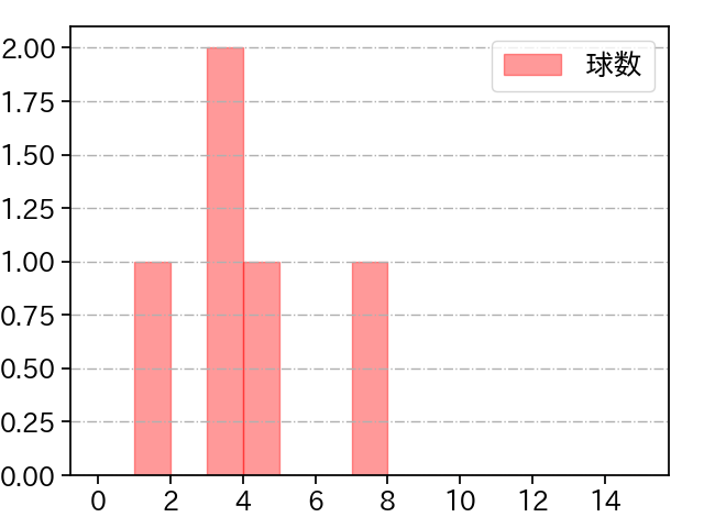 上茶谷 大河 打者に投じた球数分布(2024年3月)