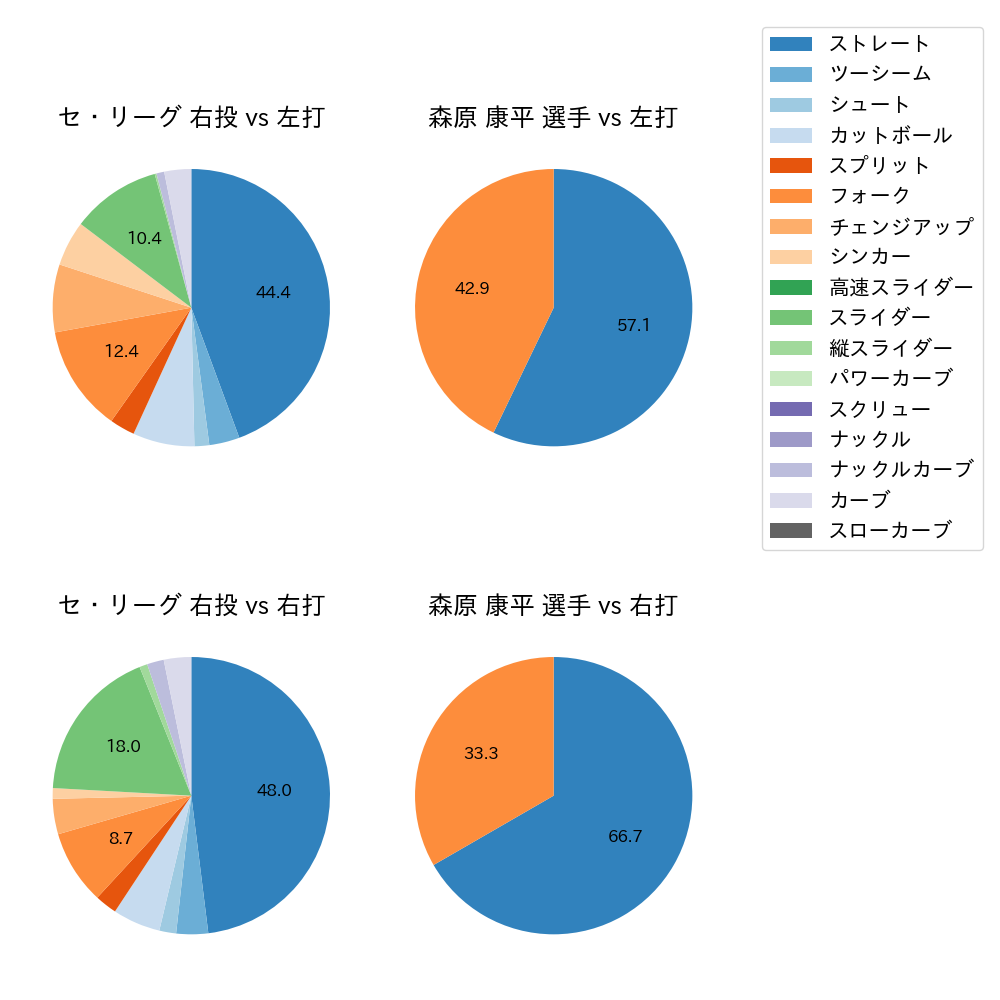 森原 康平 球種割合(2024年3月)