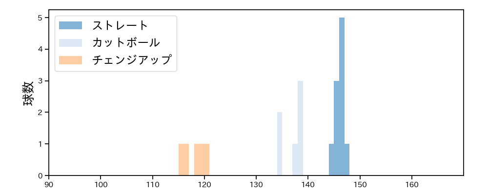 石川 達也 球種&球速の分布1(2024年3月)