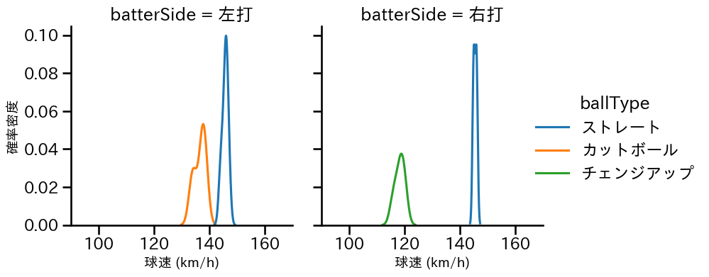 石川 達也 球種&球速の分布2(2024年3月)