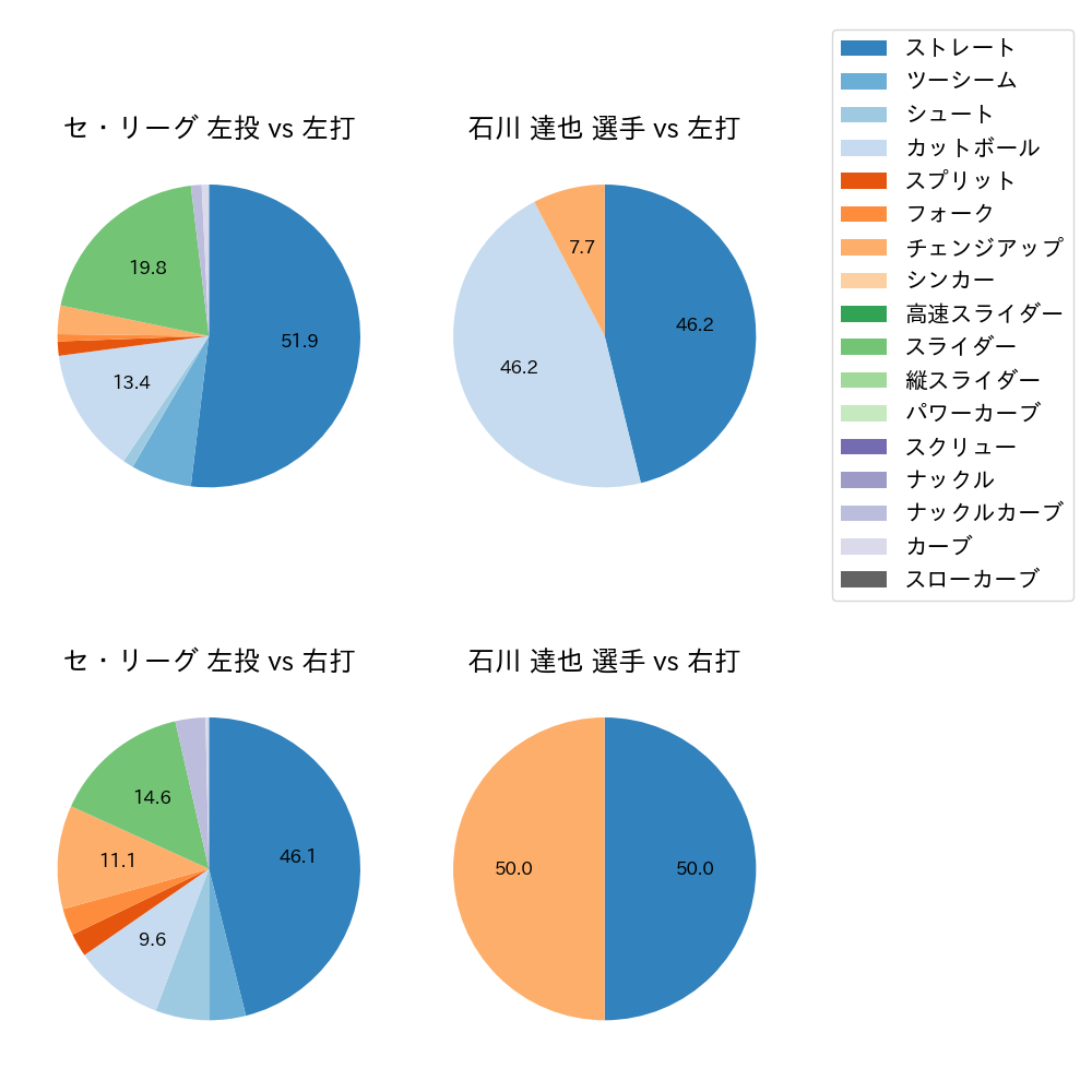 石川 達也 球種割合(2024年3月)