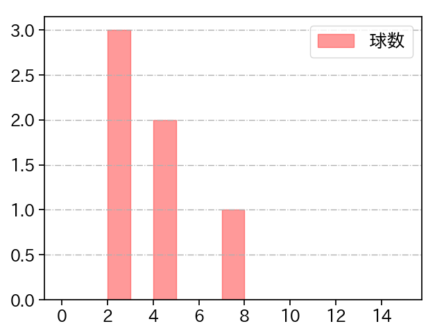 石川 達也 打者に投じた球数分布(2024年3月)