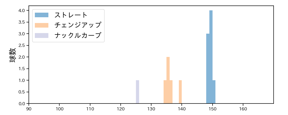 ウェンデルケン 球種&球速の分布1(2024年3月)