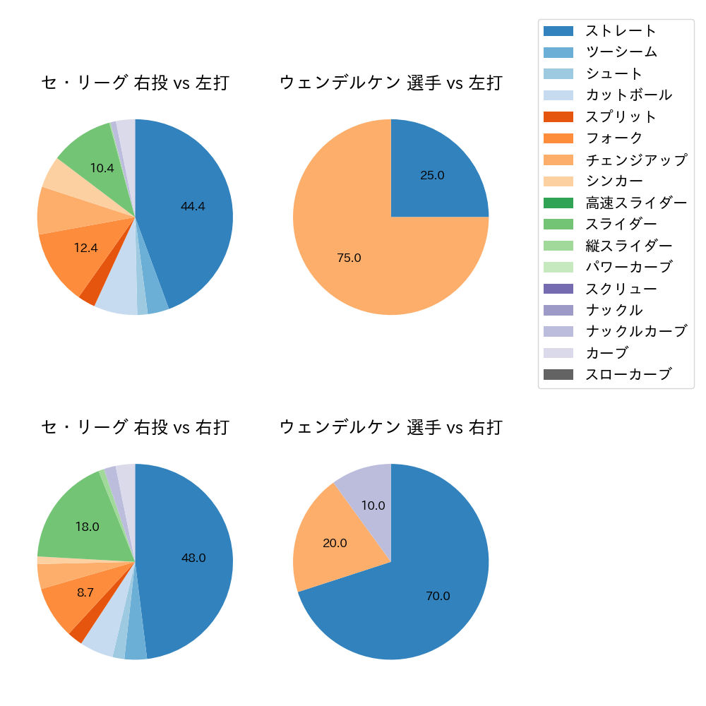 ウェンデルケン 球種割合(2024年3月)