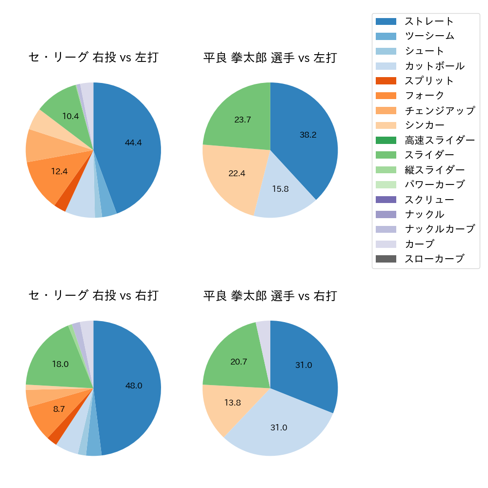 平良 拳太郎 球種割合(2024年3月)