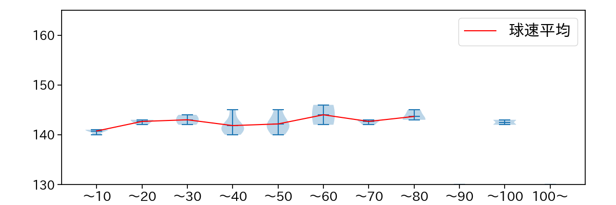平良 拳太郎 球数による球速(ストレート)の推移(2024年3月)