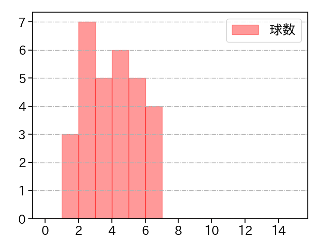 平良 拳太郎 打者に投じた球数分布(2024年3月)