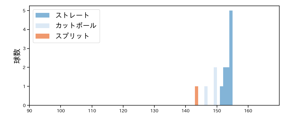 ウィック 球種&球速の分布1(2024年3月)