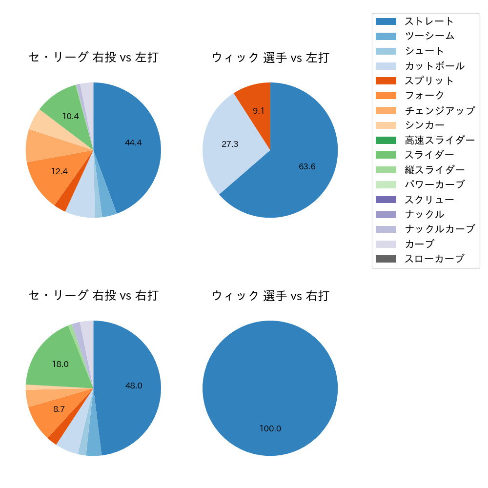 ウィック 球種割合(2024年3月)