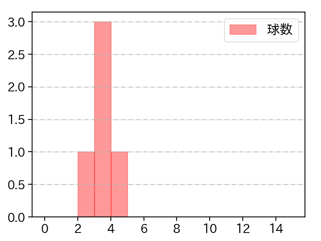 ウィック 打者に投じた球数分布(2024年3月)