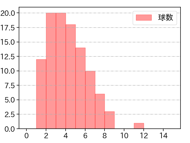 東 克樹 打者に投じた球数分布(2024年4月)