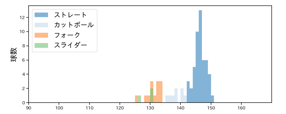 伊勢 大夢 球種&球速の分布1(2024年4月)