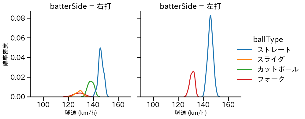 伊勢 大夢 球種&球速の分布2(2024年4月)