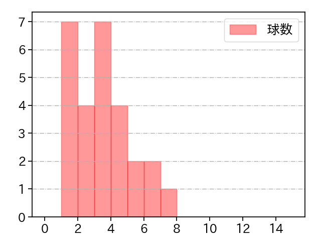 伊勢 大夢 打者に投じた球数分布(2024年4月)