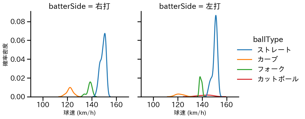 徳山 壮磨 球種&球速の分布2(2024年4月)