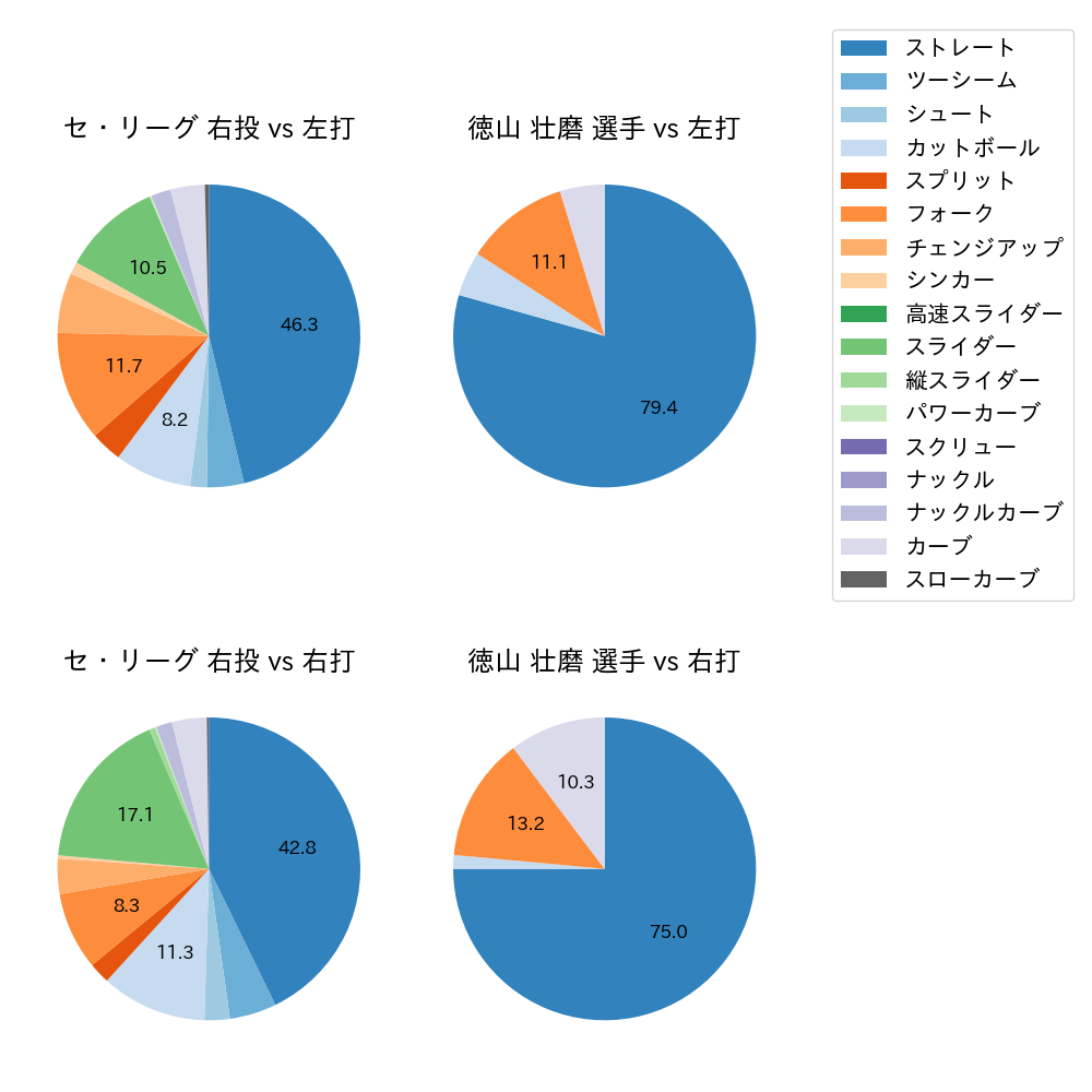 徳山 壮磨 球種割合(2024年4月)